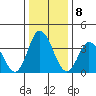 Mispillion River entrance tide chart for Sunday, January 8, 2023