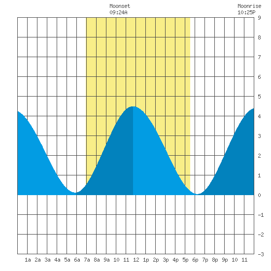 Mispillion River entrance tide chart for Friday, February 10, 2023