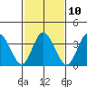 Mispillion River entrance tide chart for Friday, February 10, 2023