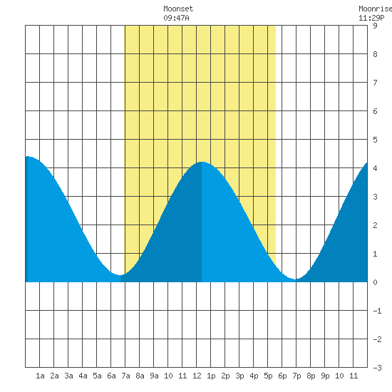 Mispillion River entrance tide chart for Saturday, February 11, 2023