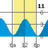 Mispillion River entrance tide chart for Saturday, February 11, 2023