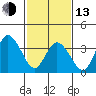 Mispillion River entrance tide chart for Monday, February 13, 2023