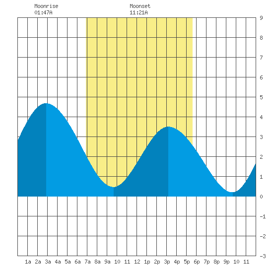 Mispillion River entrance tide chart for Tuesday, February 14, 2023