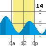 Mispillion River entrance tide chart for Tuesday, February 14, 2023