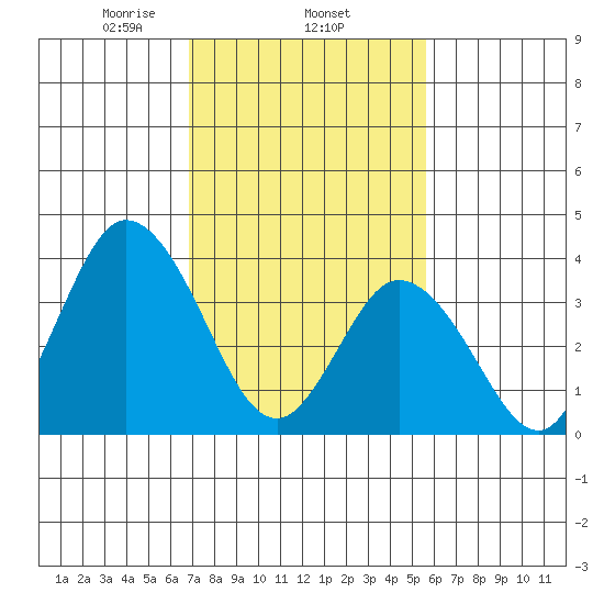 Mispillion River entrance tide chart for Wednesday, February 15, 2023