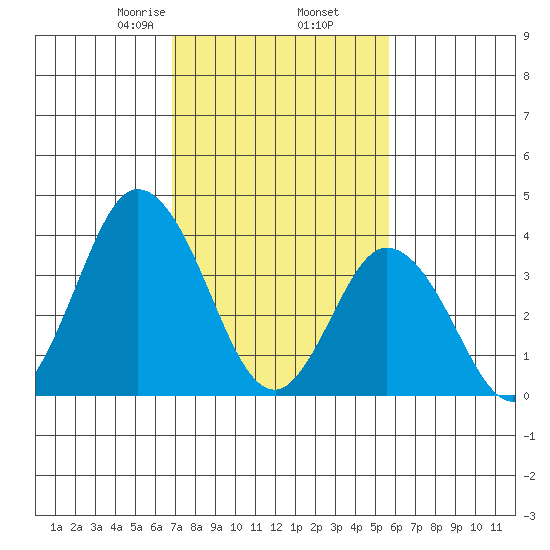 Mispillion River entrance tide chart for Thursday, February 16, 2023