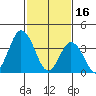 Mispillion River entrance tide chart for Thursday, February 16, 2023