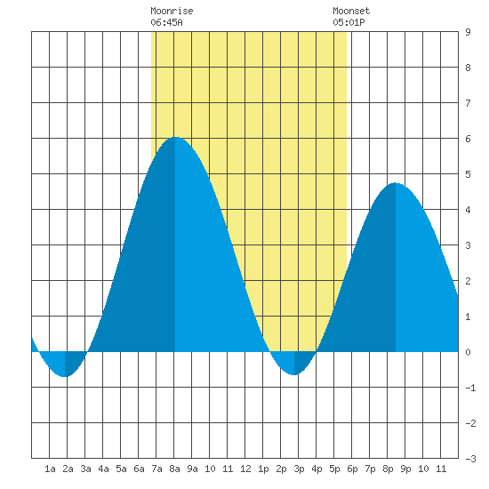 Mispillion River entrance tide chart for Sunday, February 19, 2023