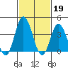 Mispillion River entrance tide chart for Sunday, February 19, 2023