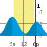 Mispillion River entrance tide chart for Wednesday, February 1, 2023