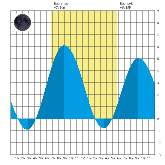 Mispillion River entrance tide chart for Monday, February 20, 2023