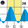 Mispillion River entrance tide chart for Monday, February 20, 2023