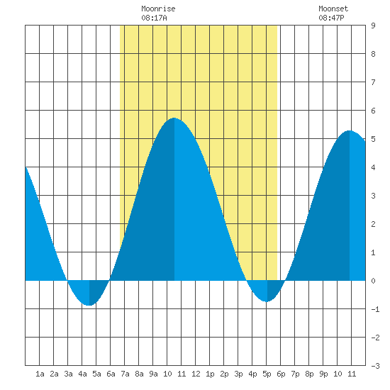 Mispillion River entrance tide chart for Wednesday, February 22, 2023