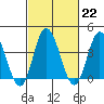 Mispillion River entrance tide chart for Wednesday, February 22, 2023