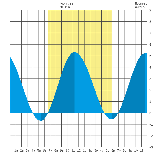 Mispillion River entrance tide chart for Thursday, February 23, 2023