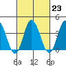 Mispillion River entrance tide chart for Thursday, February 23, 2023