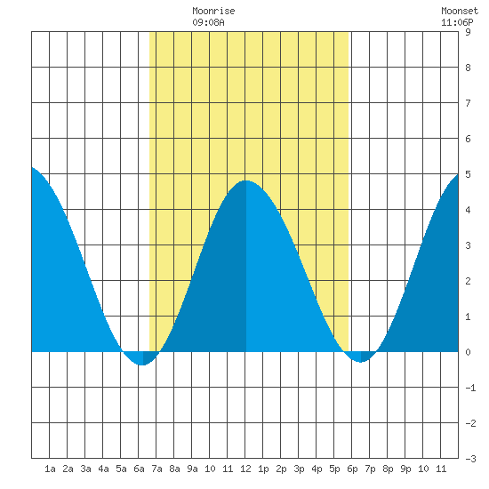 Mispillion River entrance tide chart for Friday, February 24, 2023