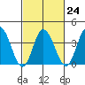 Mispillion River entrance tide chart for Friday, February 24, 2023
