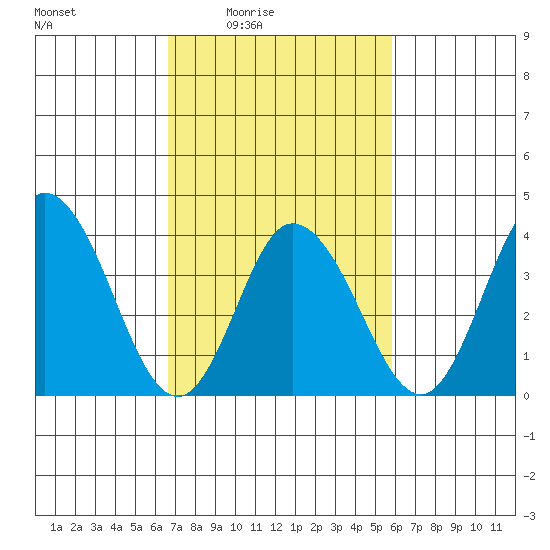 Mispillion River entrance tide chart for Saturday, February 25, 2023