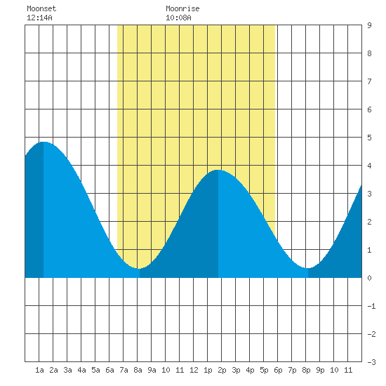 Mispillion River entrance tide chart for Sunday, February 26, 2023