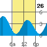 Mispillion River entrance tide chart for Sunday, February 26, 2023