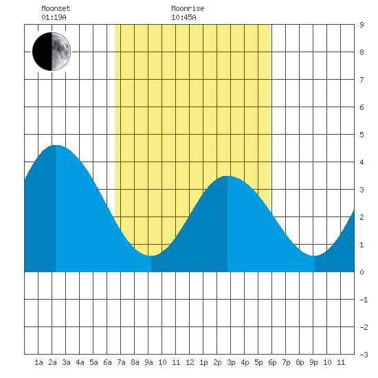 Mispillion River entrance tide chart for Monday, February 27, 2023