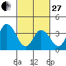 Mispillion River entrance tide chart for Monday, February 27, 2023