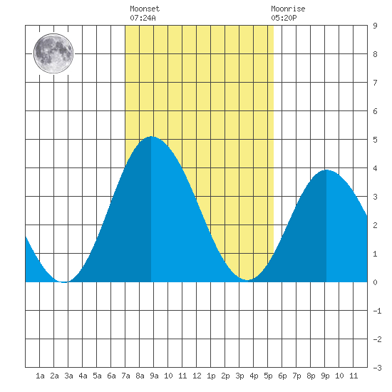 Mispillion River entrance tide chart for Sunday, February 5, 2023