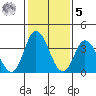 Mispillion River entrance tide chart for Sunday, February 5, 2023
