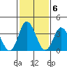 Mispillion River entrance tide chart for Monday, February 6, 2023