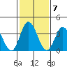 Mispillion River entrance tide chart for Tuesday, February 7, 2023