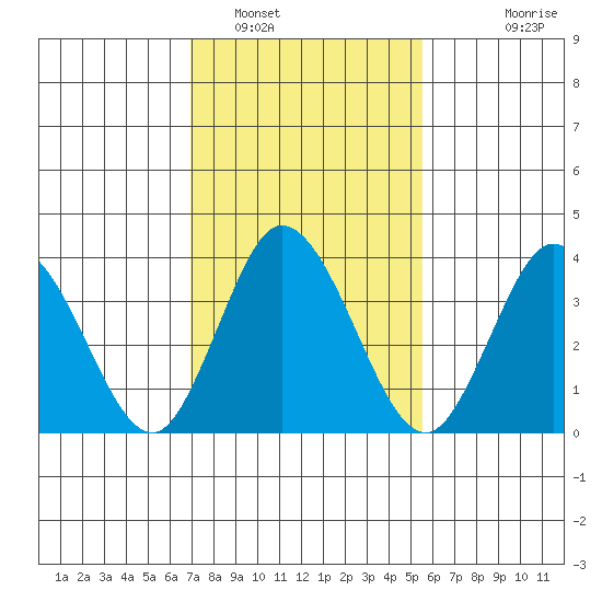 Mispillion River entrance tide chart for Thursday, February 9, 2023