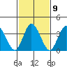 Mispillion River entrance tide chart for Thursday, February 9, 2023