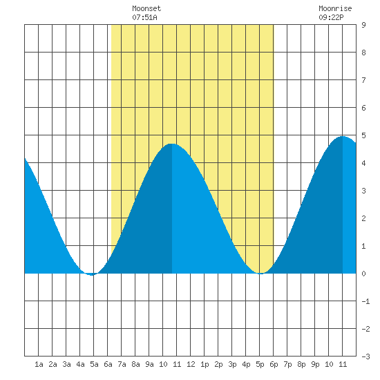 Mispillion River entrance tide chart for Friday, March 10, 2023