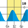 Mispillion River entrance tide chart for Friday, March 10, 2023