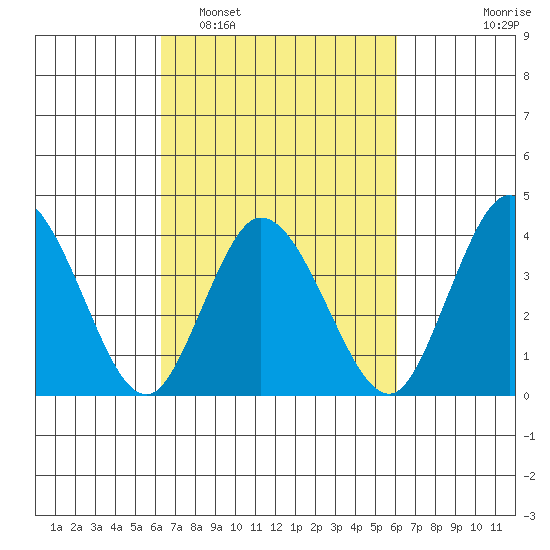 Mispillion River entrance tide chart for Saturday, March 11, 2023