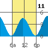 Mispillion River entrance tide chart for Saturday, March 11, 2023