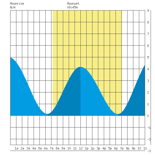 Mispillion River entrance tide chart for Sunday, March 12, 2023