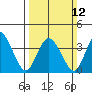 Mispillion River entrance tide chart for Sunday, March 12, 2023