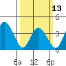 Mispillion River entrance tide chart for Monday, March 13, 2023