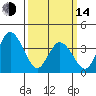 Mispillion River entrance tide chart for Tuesday, March 14, 2023