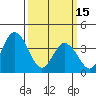 Mispillion River entrance tide chart for Wednesday, March 15, 2023