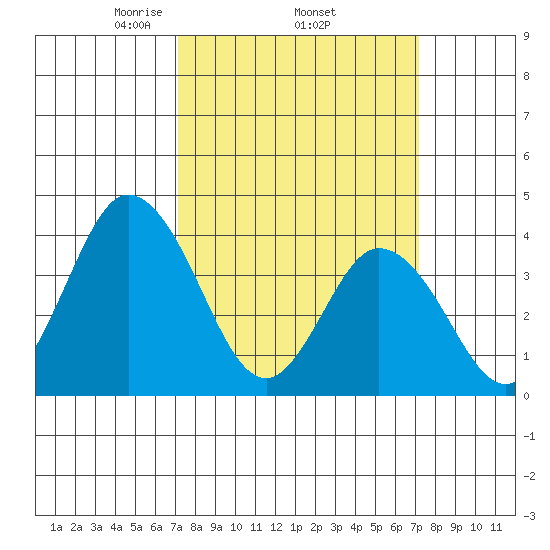 Mispillion River entrance tide chart for Thursday, March 16, 2023