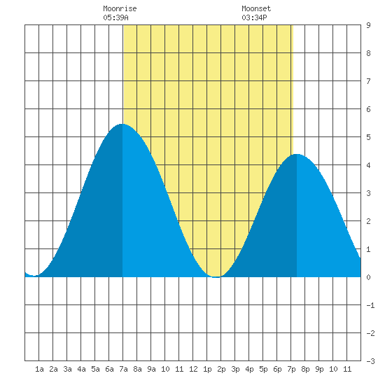 Mispillion River entrance tide chart for Saturday, March 18, 2023