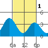 Mispillion River entrance tide chart for Wednesday, March 1, 2023