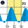 Mispillion River entrance tide chart for Tuesday, March 21, 2023