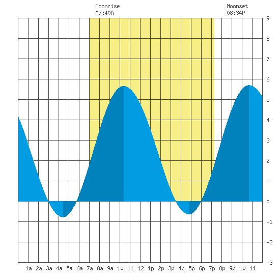 Mispillion River entrance tide chart for Wednesday, March 22, 2023