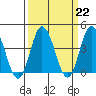 Mispillion River entrance tide chart for Wednesday, March 22, 2023