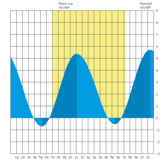 Mispillion River entrance tide chart for Thursday, March 23, 2023