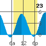 Mispillion River entrance tide chart for Thursday, March 23, 2023